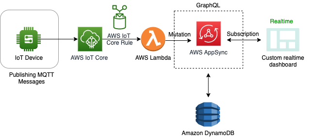 AWS IoT data ingestion: AWS Lambda, DynamoDB | Hevo Data